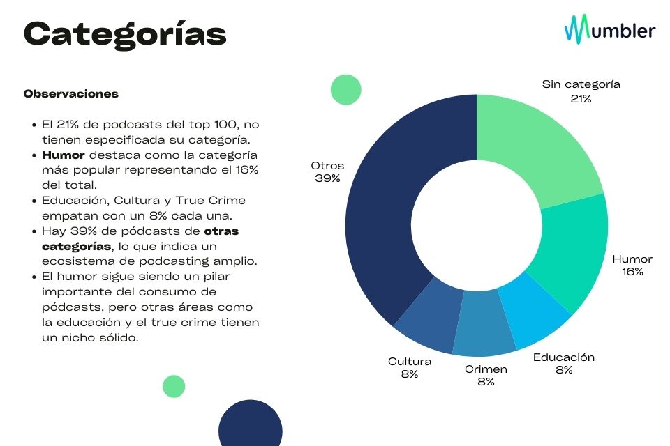 Top 100 Podcast en Spotify - Categoría