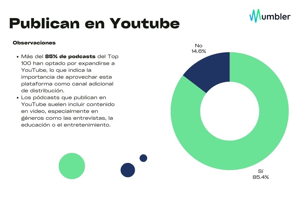 Top 100 Podcasts Spotify en YouTube